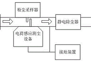 基于趨勢波動(dòng)分析的電荷感應(yīng)粉塵測量方法