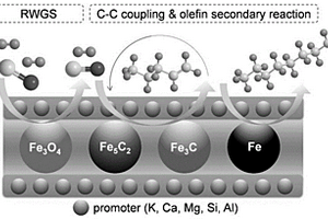 用于二氧化碳加氫制高碳烴的鐵基催化劑及其制備和應(yīng)用