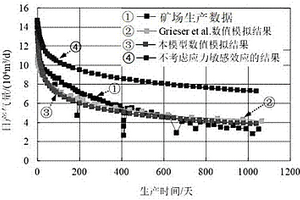 頁(yè)巖氣藏壓裂水平井二維三重介質(zhì)數(shù)值模型建立方法