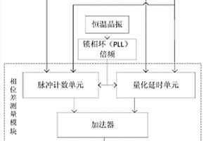 同步時(shí)鐘相位差測(cè)量系統(tǒng)和方法