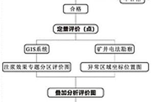 針對深部開采巖溶水害防治效果評價的方法