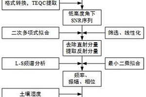 基于GNSS-R技術(shù)的煤矸石充填復(fù)墾土壤濕度監(jiān)測(cè)方法