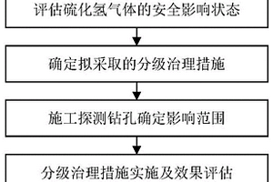 采煤工作面廢棄油井影響區(qū)域硫化氫分級治理方法