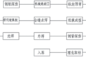 35號鋼大口徑厚壁多絲直縫埋弧焊鋼管及其制造技術(shù)