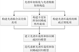 基于光譜庫裁剪與協(xié)同稀疏回歸的高光譜數(shù)據(jù)解混方法