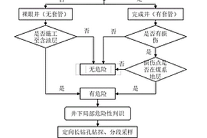 采煤區(qū)廢棄油井硫化氫災(zāi)害危險性綜合判識方法