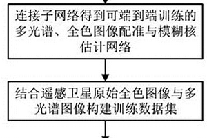 多光譜與全色圖像聯(lián)合配準與模糊核估計方法與系統(tǒng)