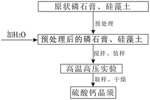 磷石膏高溫高壓法制備硫酸鈣晶須的方法