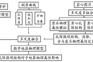 基于數(shù)字巖心技術(shù)的非常規(guī)儲層多尺度融合方法