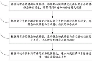 礫巖油藏儲(chǔ)層分類方法