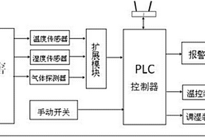 具有自動(dòng)調(diào)控功能的農(nóng)村土窖蔬菜貯藏系統(tǒng)