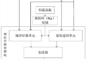 同步時(shí)鐘相位差測(cè)量系統(tǒng)