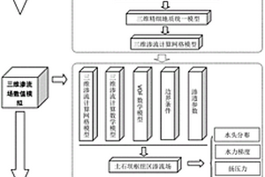 預(yù)測土石壩樞紐區(qū)滲流場及確定土石壩壩體浸潤面的方法