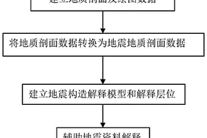 輔助地震資料解釋的方法