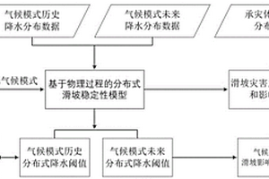 評(píng)估氣候變化下降水誘發(fā)滑坡災(zāi)害損失的評(píng)估方法