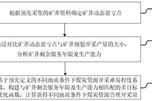 資源枯竭型礦井剩余煤炭資源協(xié)調(diào)性開采方法及系統(tǒng)