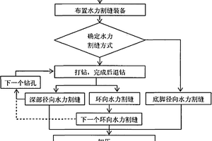 水力割縫防治沖擊地壓的方法