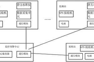 基于GPS和靜力水準(zhǔn)測量的地面沉降監(jiān)測預(yù)警系統(tǒng)