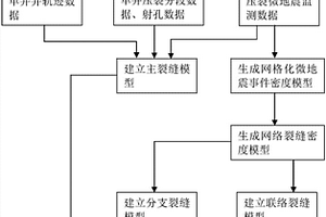 基于微地震事件的頁巖氣水平井網(wǎng)絡(luò)裂縫建模方法