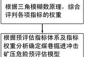 煤巷掘進沖擊礦壓危險預(yù)評估方法