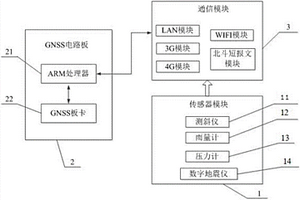 基于多元傳感器的高鐵監(jiān)測GNSS接收機