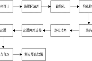 穩(wěn)定性安全爆破方法