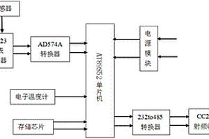 基于CC2420射頻收發(fā)器的無(wú)線傾角測(cè)量?jī)x