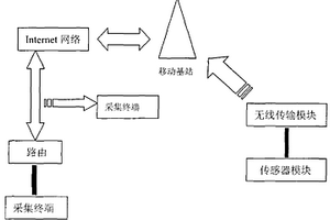 遠(yuǎn)程無線監(jiān)測系統(tǒng)