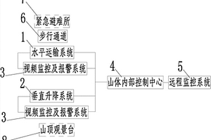 山地風景區(qū)游客輸送系統(tǒng)