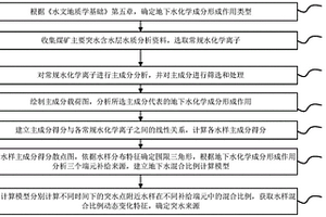 基于常規(guī)水化學(xué)的煤礦突水水源混合比例計算及動態(tài)監(jiān)測方法