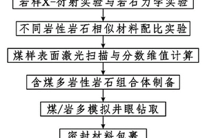 煤系復(fù)合儲層壓裂物理模擬試件制備方法