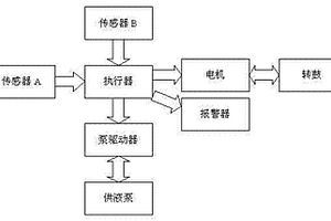 新型的離心機(jī)用控制系統(tǒng)