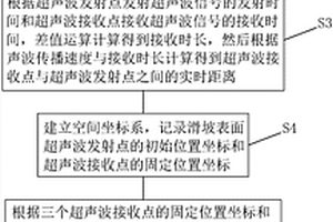 滑坡監(jiān)測系統(tǒng)及其方法