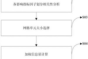 工程構(gòu)筑選址適宜區(qū)預(yù)測(cè)方法