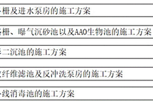 新型水處理廠施工技術的改進方法