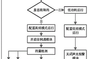 裝配式雨量低功耗監(jiān)測(cè)系統(tǒng)及監(jiān)測(cè)方法