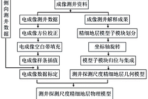 測井探測尺度三維精細(xì)地層模型構(gòu)建方法