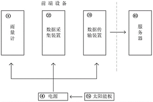 用于山洪預(yù)警的雨量監(jiān)測組網(wǎng)系統(tǒng)