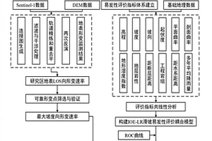 基于InSAR和LR-IOE模型的滑坡易發(fā)性改進(jìn)評估方法