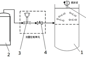 攪拌中添加二氧化碳的混凝土建材制備方法及裝置