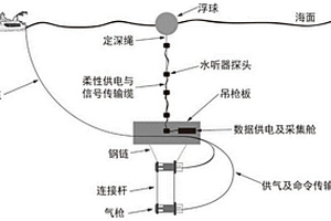 激發(fā)與接收近場雙立體組合海洋地震探測系統(tǒng)