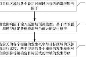 滑坡等級預(yù)測方法、裝置、設(shè)備和存儲介質(zhì)