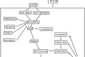 多模式輸入的應急IP廣播