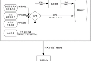 基站微網(wǎng)供電裝置