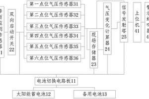 巖溶洞穴內(nèi)降雨氣壓的監(jiān)測(cè)及預(yù)警裝置