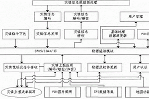 基于微信平臺的災險情上報方法