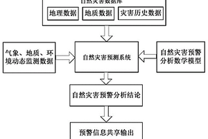 基于多終端的災(zāi)害預(yù)警及信息發(fā)布系統(tǒng)