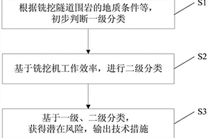 適用于銑挖隧道的圍巖分級方法