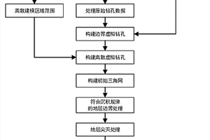 基于基巖邊界約束的三維地層建模方法