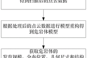 基于無人機(jī)機(jī)載三維激光掃描儀的高陡危巖體調(diào)查方法